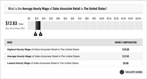 Retail Sales Associate Salaries in the United States for Chanel 